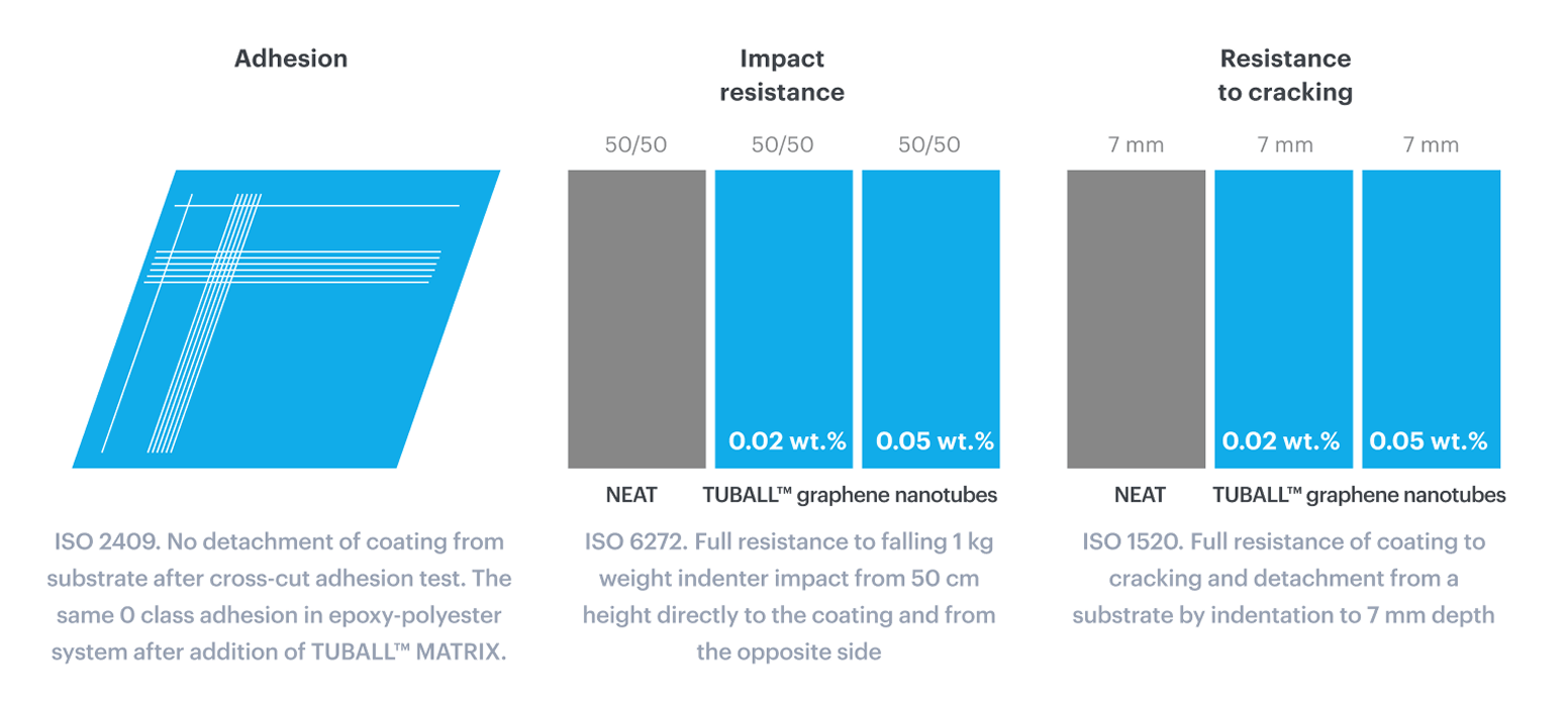 Maintained mechanical performance
