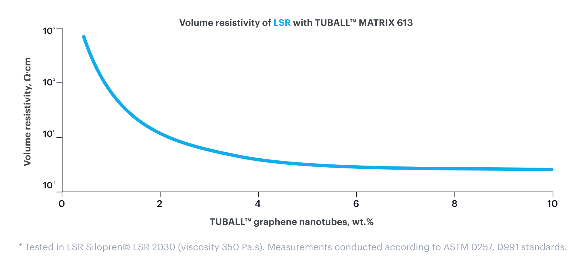 Permanent electrical conductivity