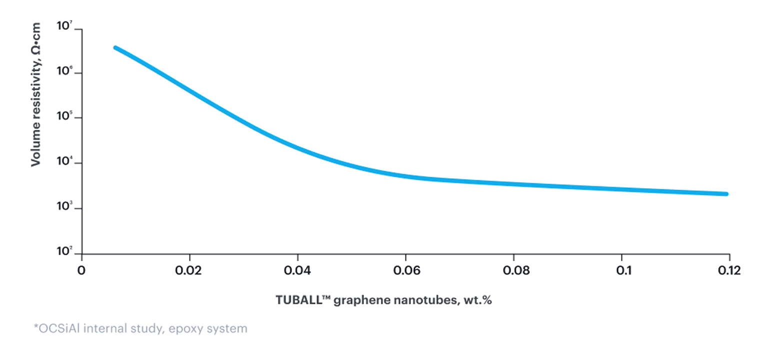 Permanent, stable conductivity