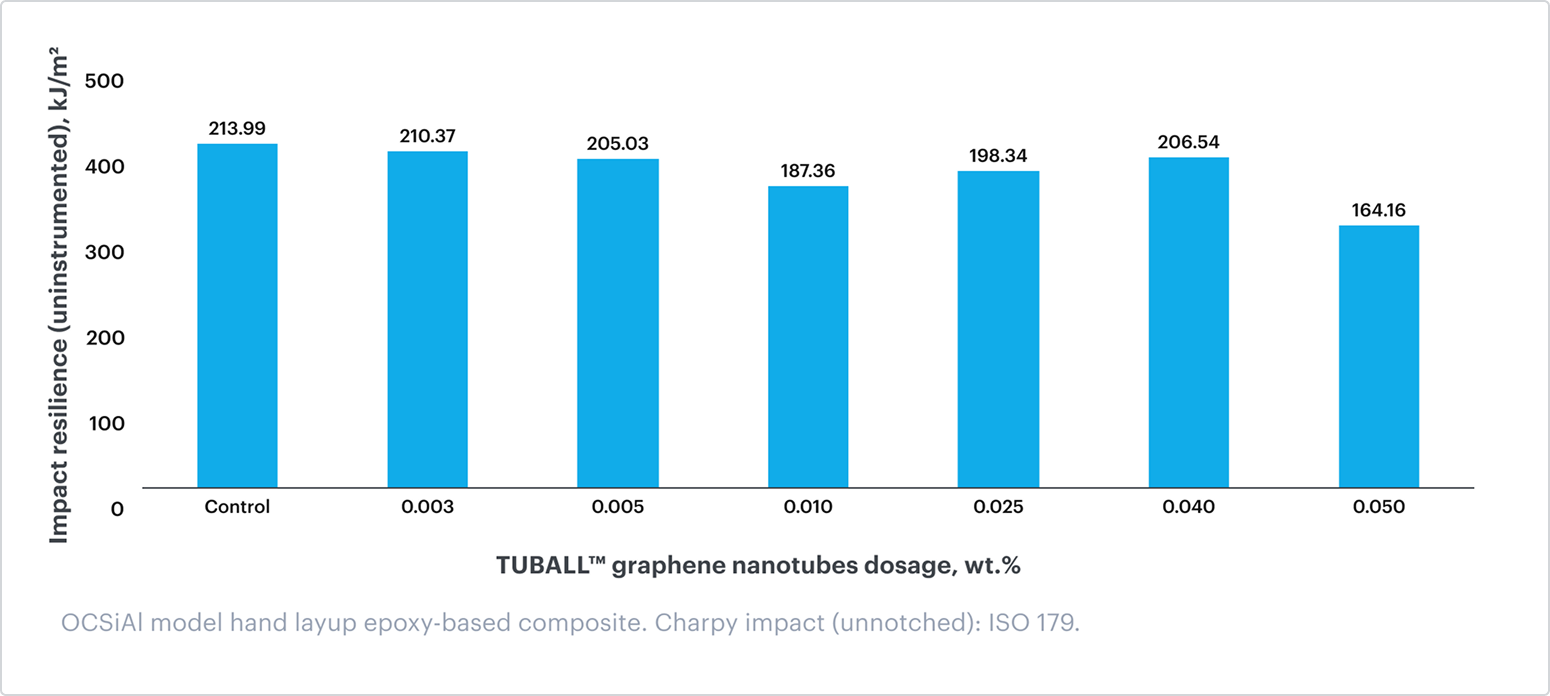 Maintained mechanical properties