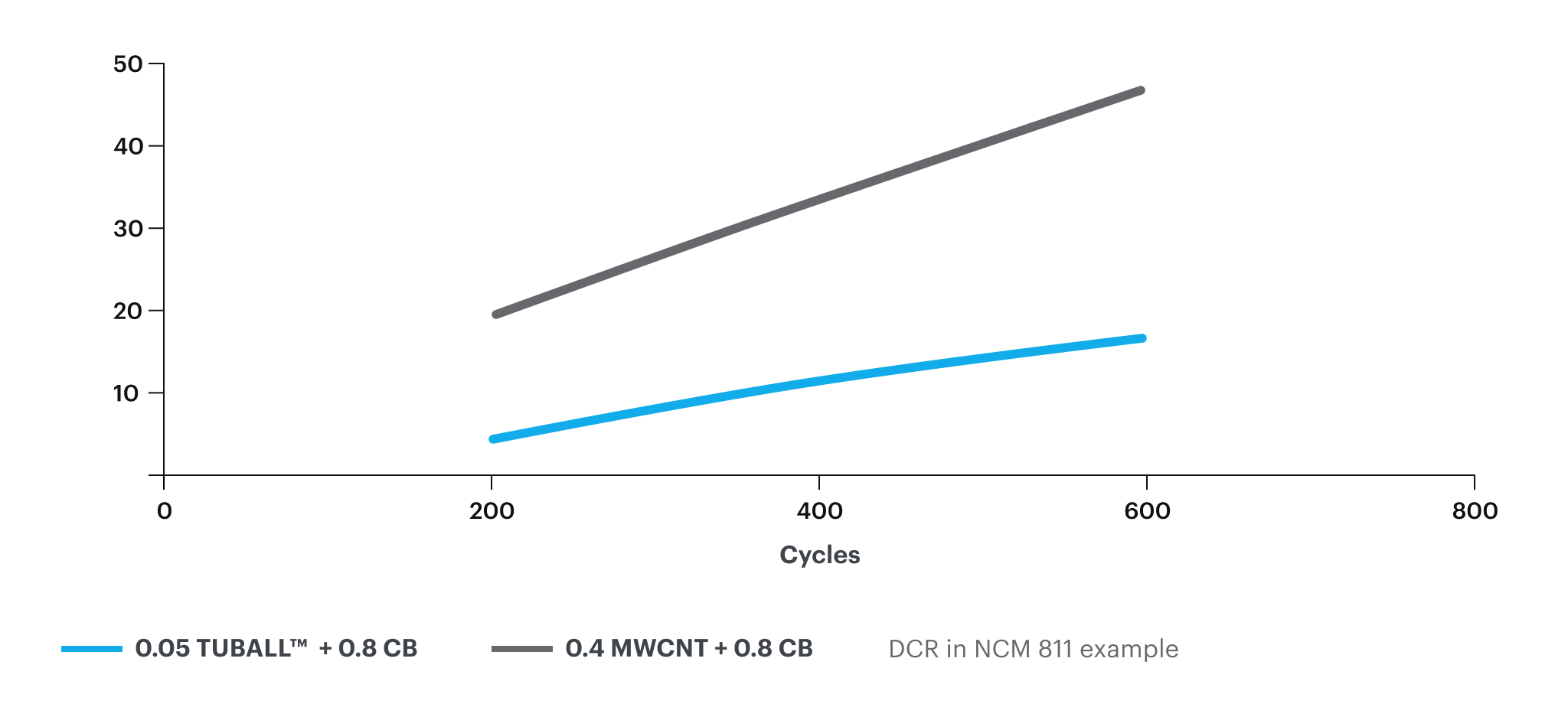 Improved conductivity and reduced risk of battery fires