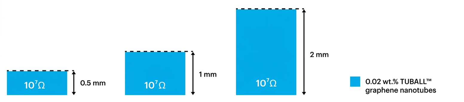 Surface-to-ground resistance at different base coat thicknesses