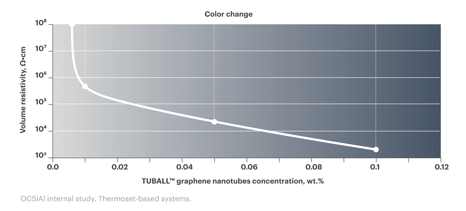 Full range of electrical resistivity while preserving color