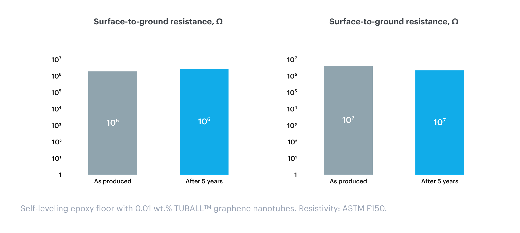 Permanent and stable resistivity over time