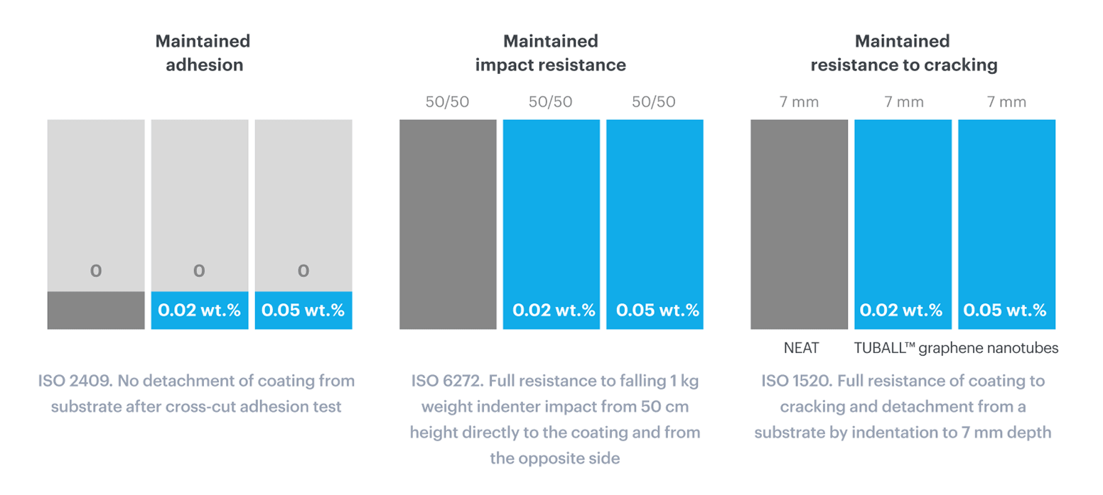 Maintained mechanical properties