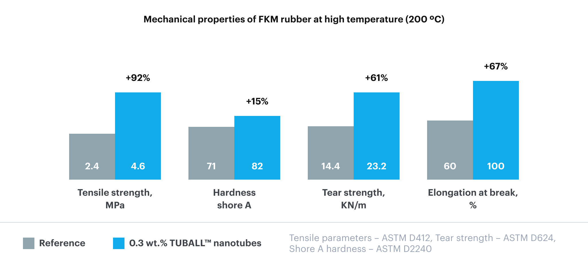 Good performance at high temperatures