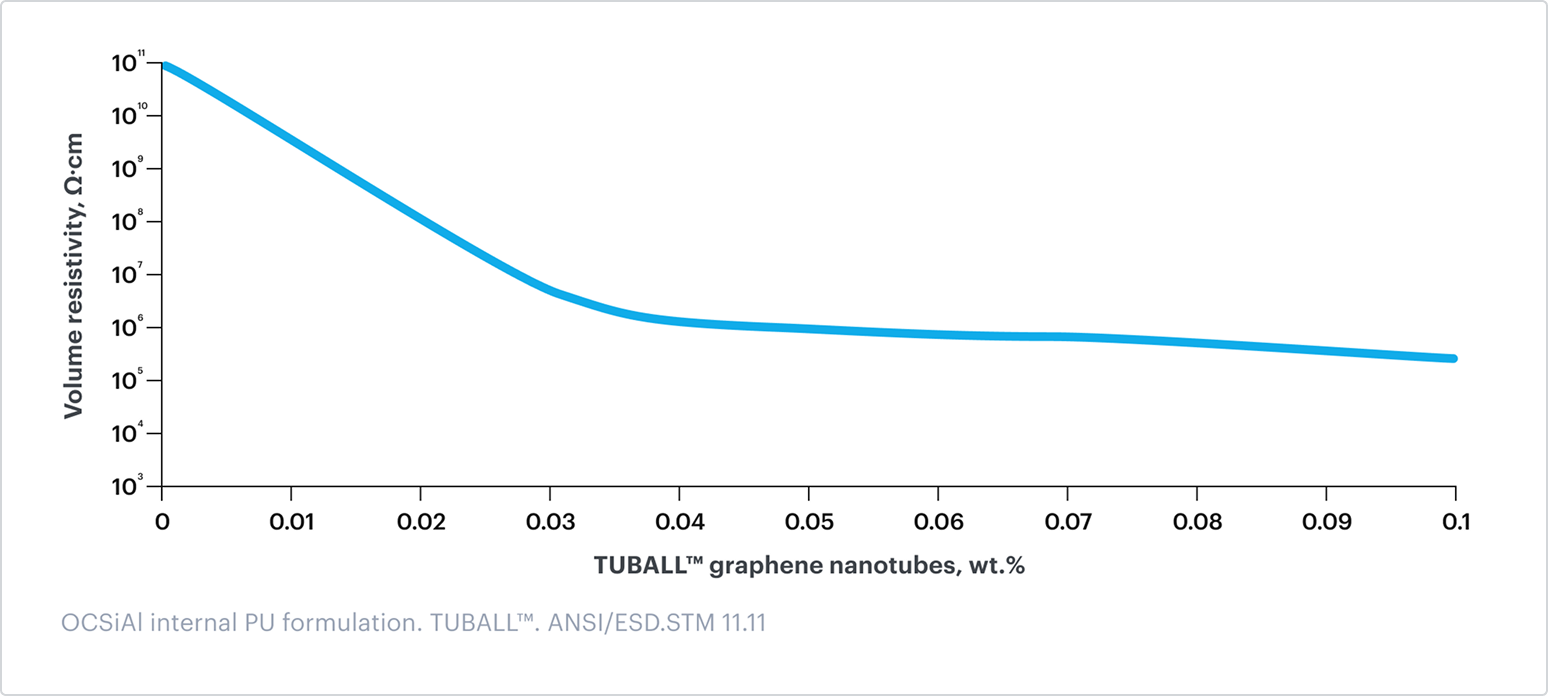 Stable electrical <br/>conductivity