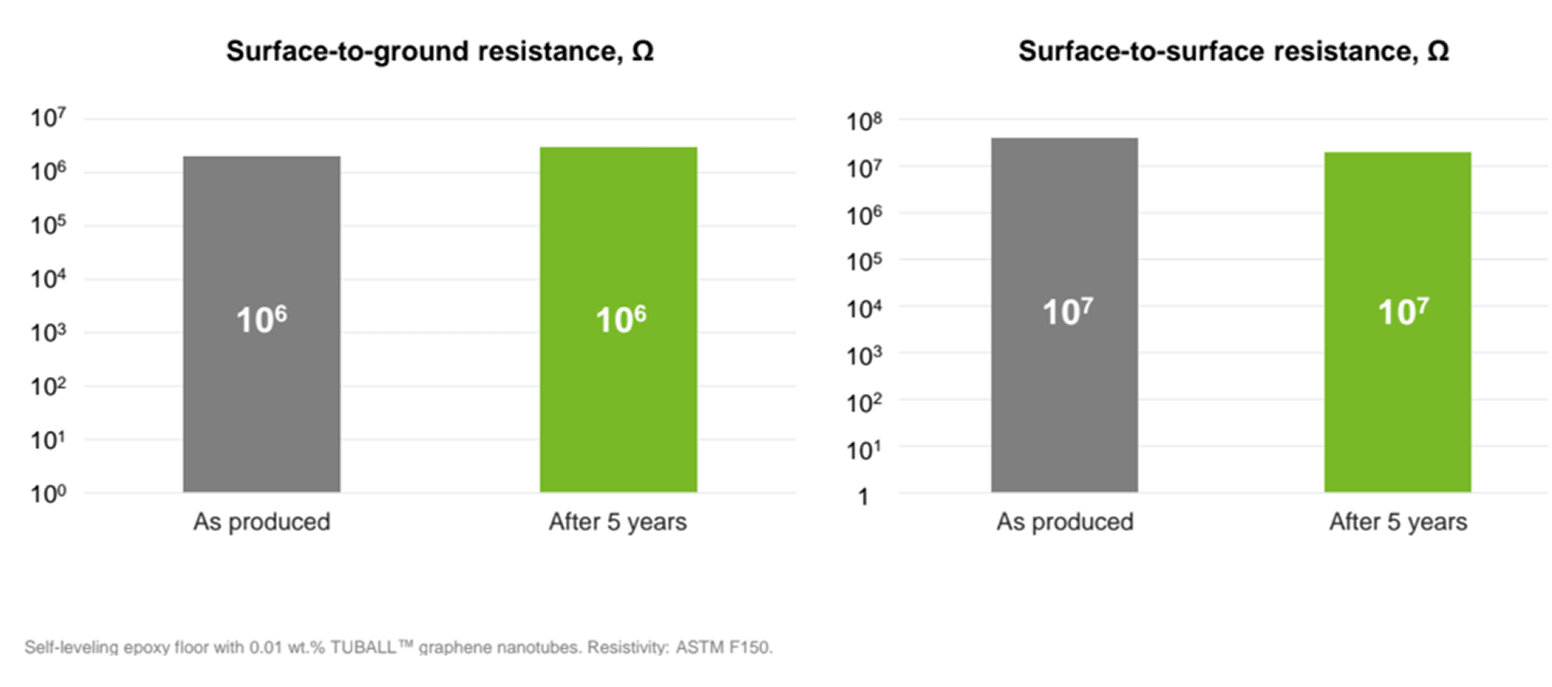 Permanent and stable resistivity over time