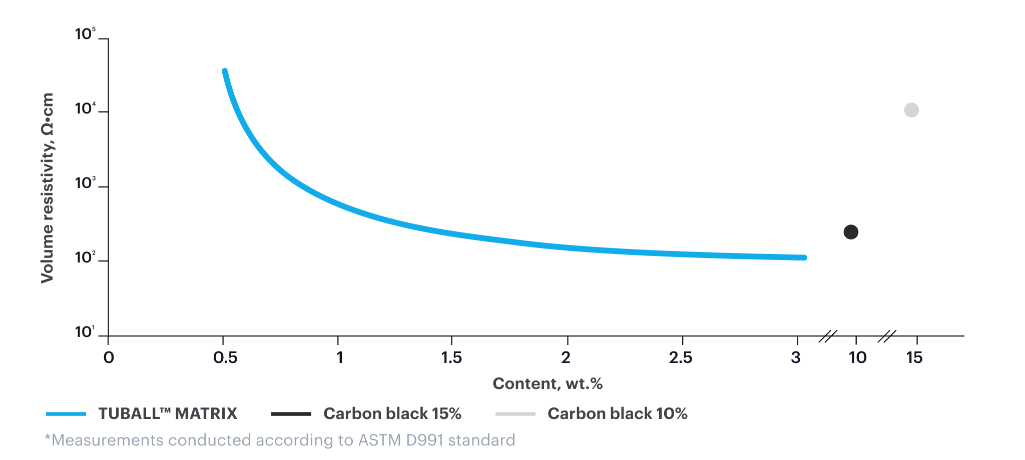 Stable electrical conductivity