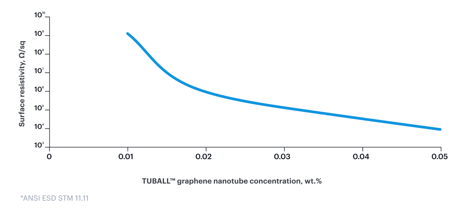 Permanent, stable conductivity