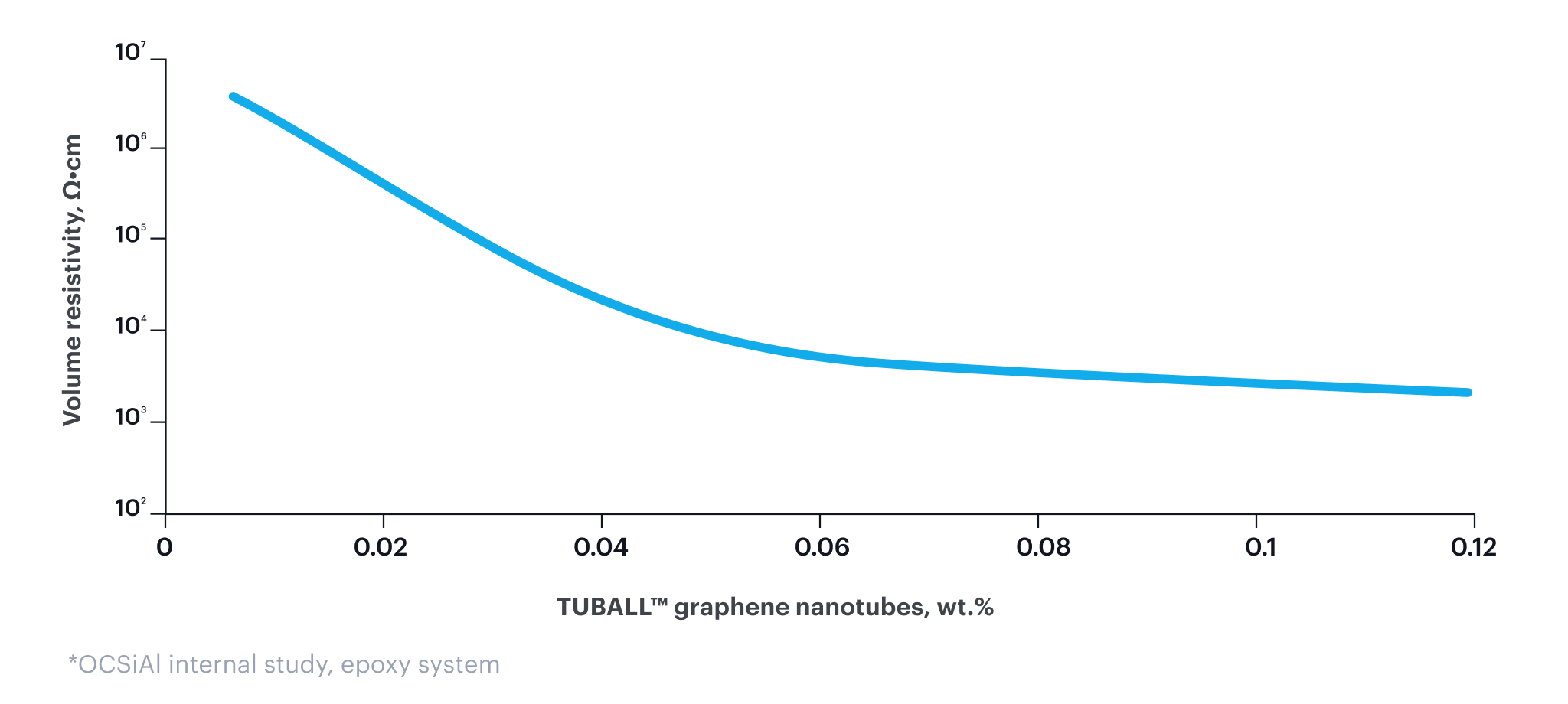 Permanent, stable conductivity