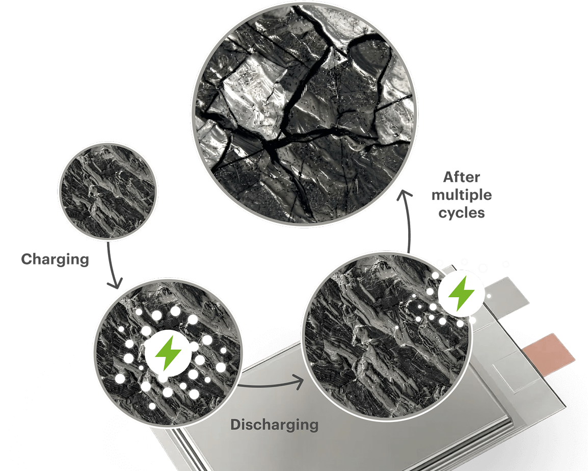 Silicon <br/>Anodes