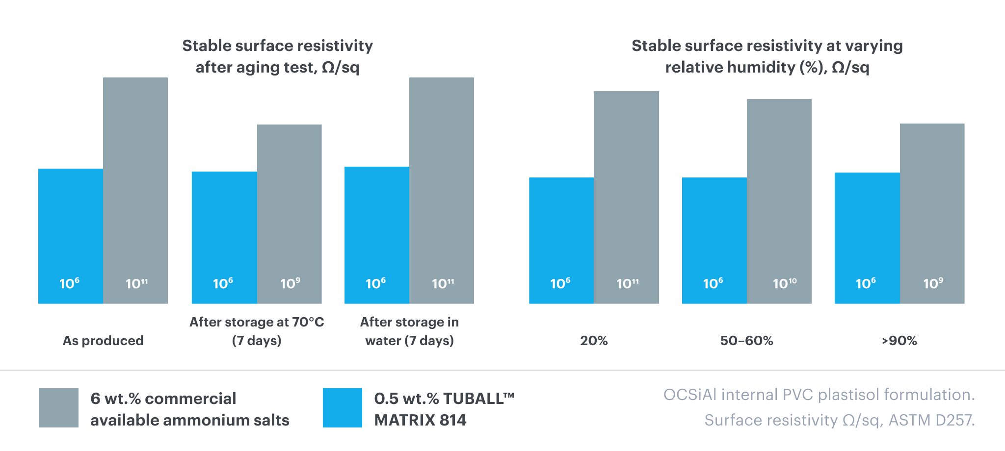 Stable anti-static properties over time, Ω/sq