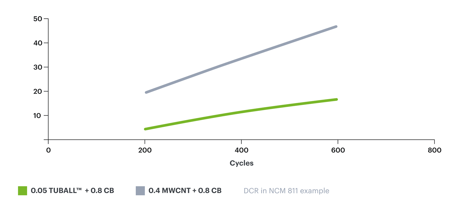 Improved conductivity and reduced risk of battery fires
