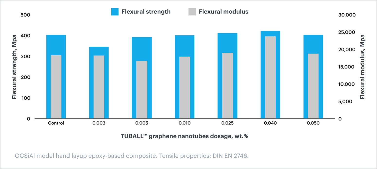 Maintained mechanical properties