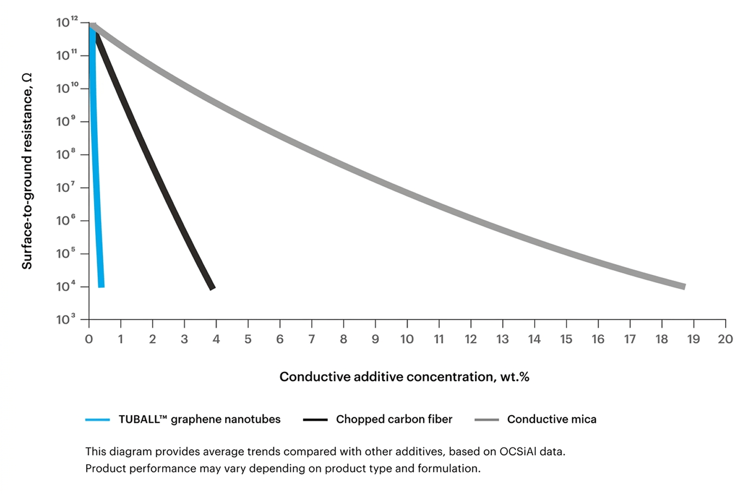 Low working dosages and flexibility in basecoat thickness