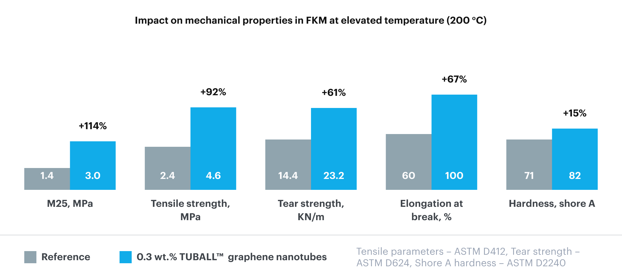 Improved mechanical properties