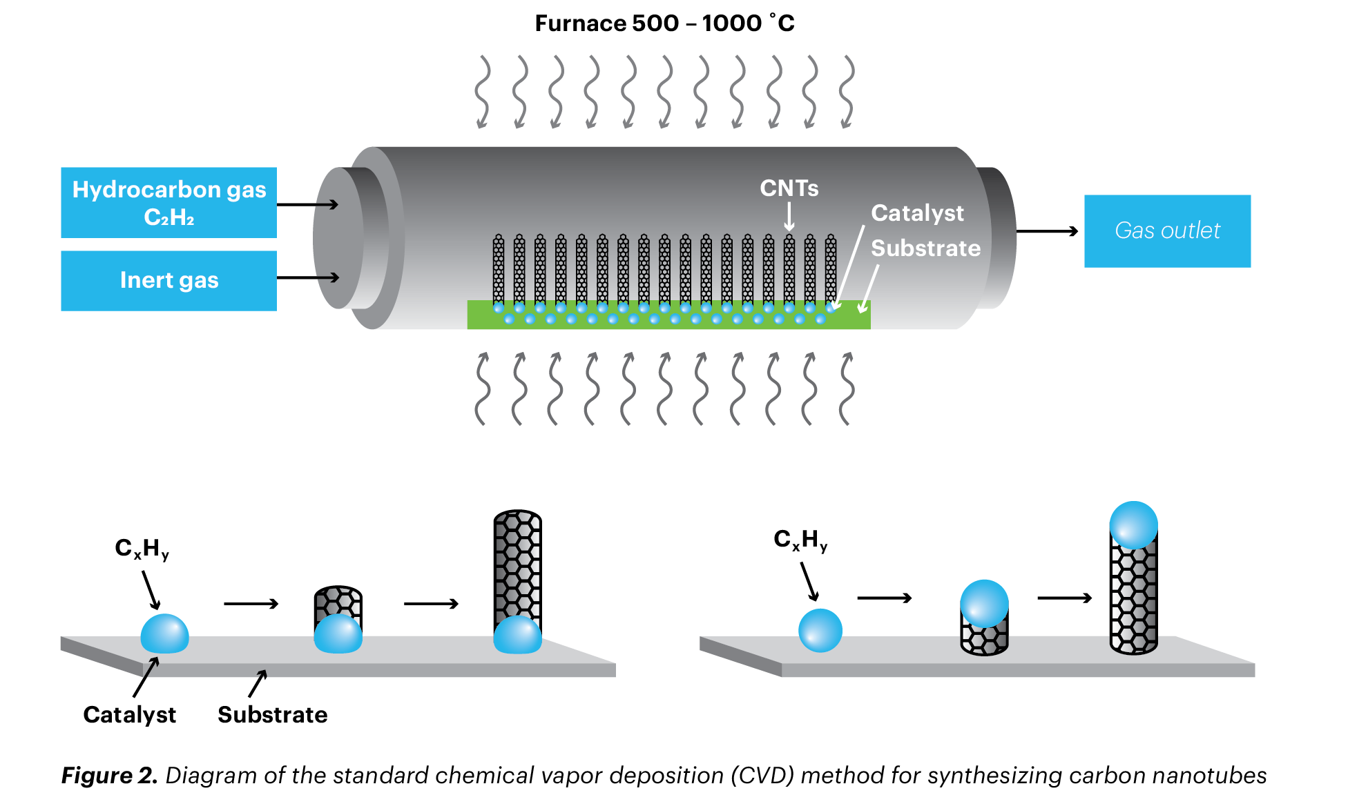 chemical vapor deposition method for synthesizing single wall carbon nanotubes