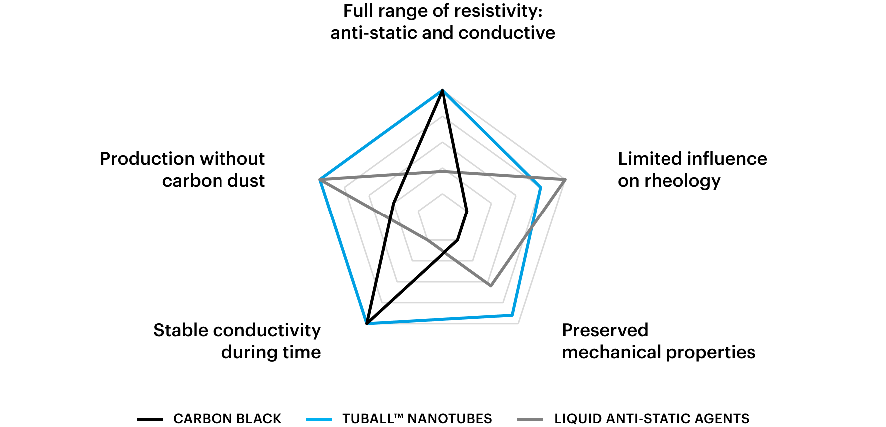 Graphene nanotubes vs carbon black and liquid antistatic agents Graphene nanotubes vs carbon black and liquid antistatic agents