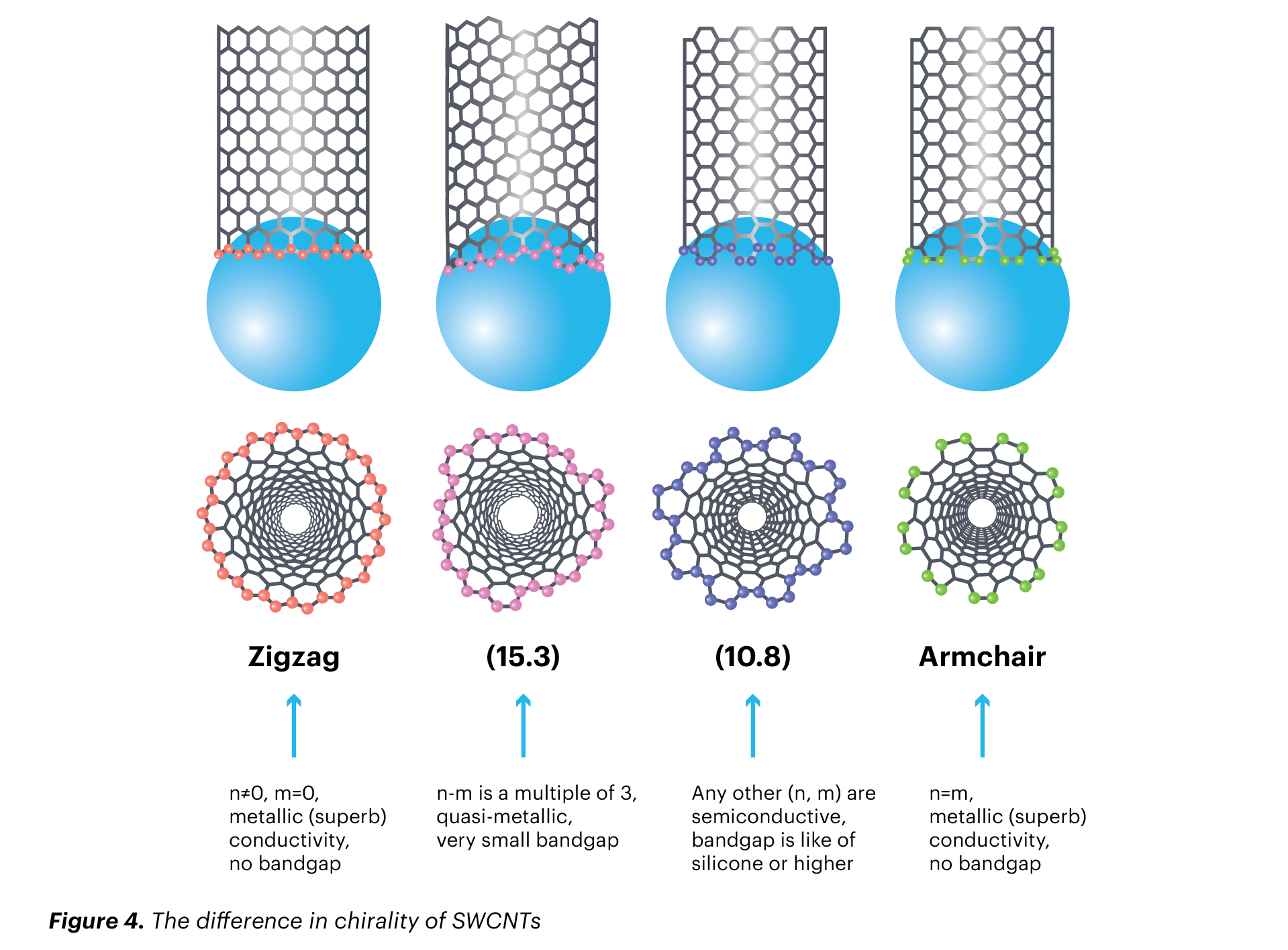 single-walled carbon nanotubes chirality