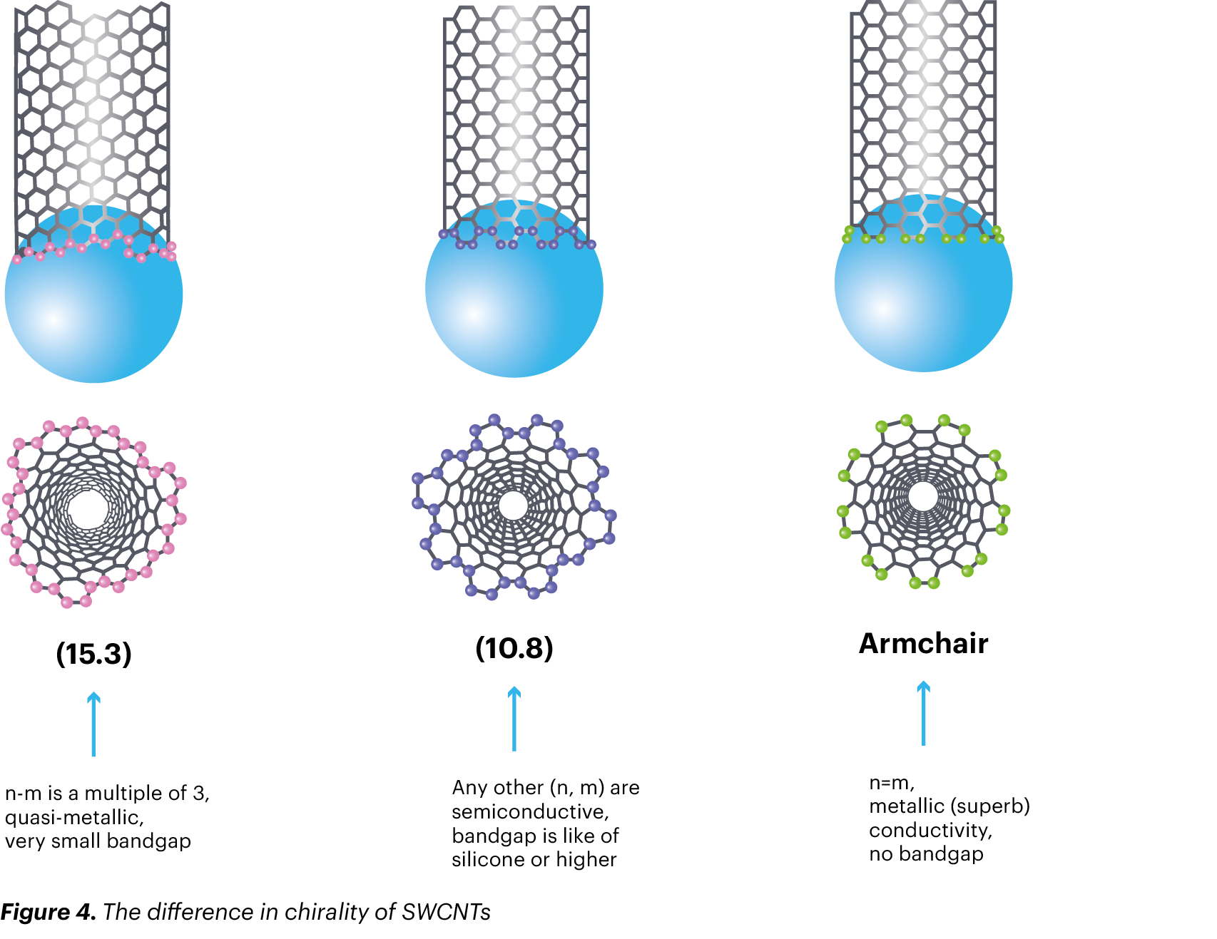single-walled carbon nanotubes chirality single-walled carbon nanotubes chirality