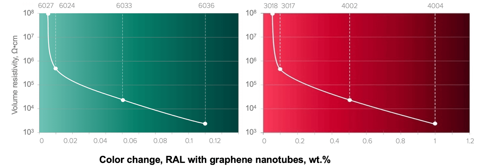 conductivity agent - single walled nanotubes